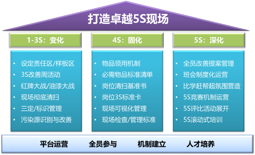 如何推进5S在企业落地之一——江苏5S管理咨询公司(图1)