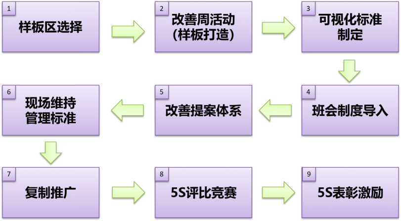 如何推进5S在企业落地之一——江苏5S管理咨询公司(图2)
