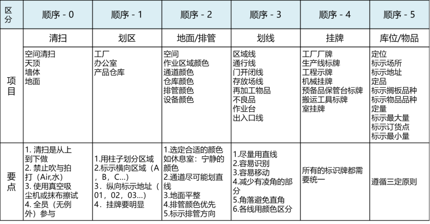 如何推进5S在企业落地之二——上海5S管理咨询(图1)