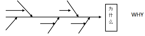 解析QC七大工具之鱼骨图（4）——江苏5S管理咨询(图1)