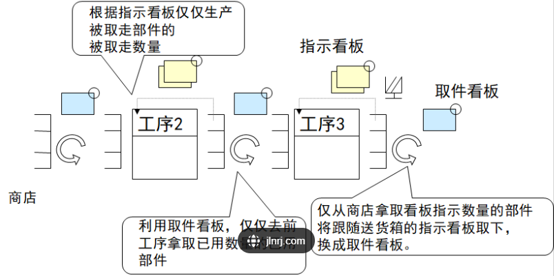 精益生产之看板拉动管理~南通工厂规划咨询(图1)