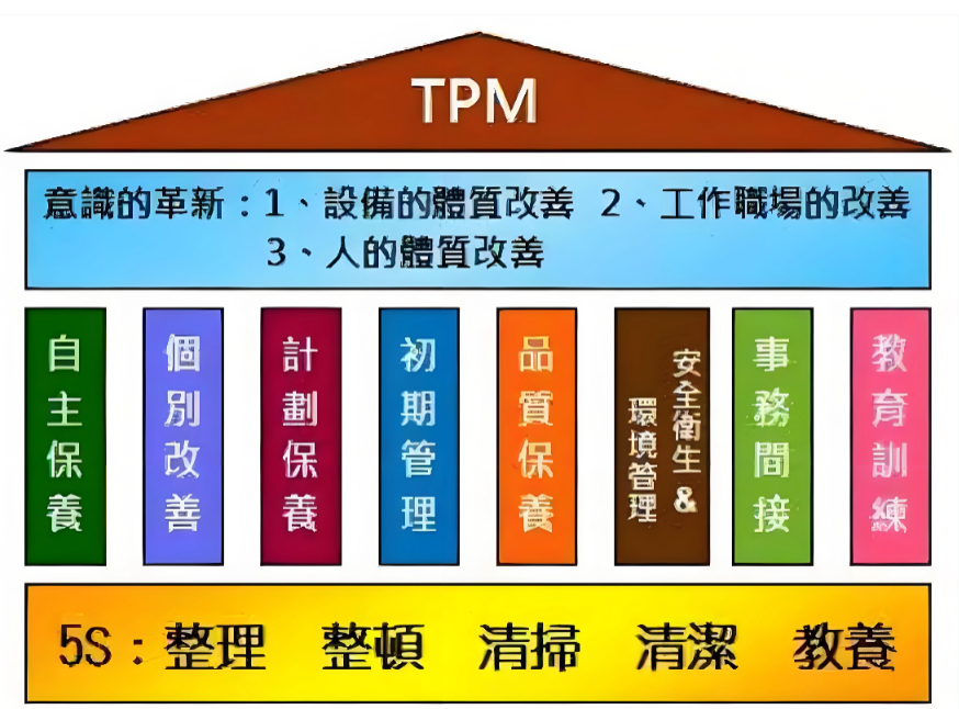 精益生产之TPM管理（2）~上海工厂规划咨询公司(图1)