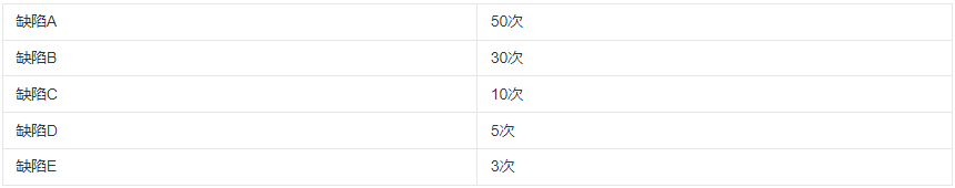 精益生产常用十大工具之帕累托图~上海工厂规划咨询公司(图1)