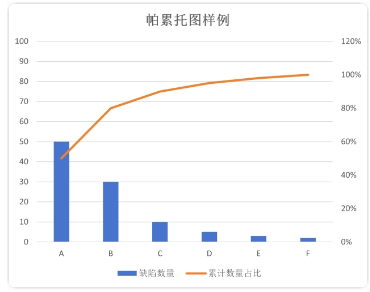 精益生产常用十大工具之帕累托图~上海工厂规划咨询公司(图2)
