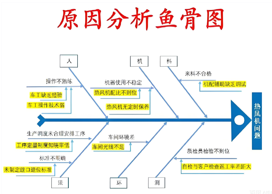 精益生产常用十大工具之鱼骨图~南通工厂规划咨询公司(图1)