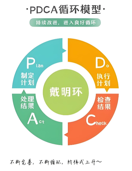 精益生产常用十大工具之戴明环~苏州工厂规划咨询公司(图1)