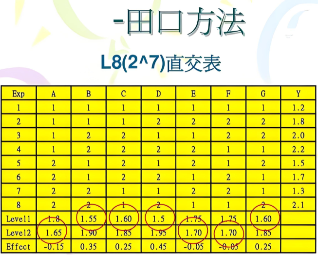 精益生产常用十大工具之田口方法~上海工厂规划咨询公司(图1)