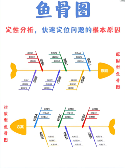 精益生产之鱼骨图~苏州5S管理咨询公司(图1)