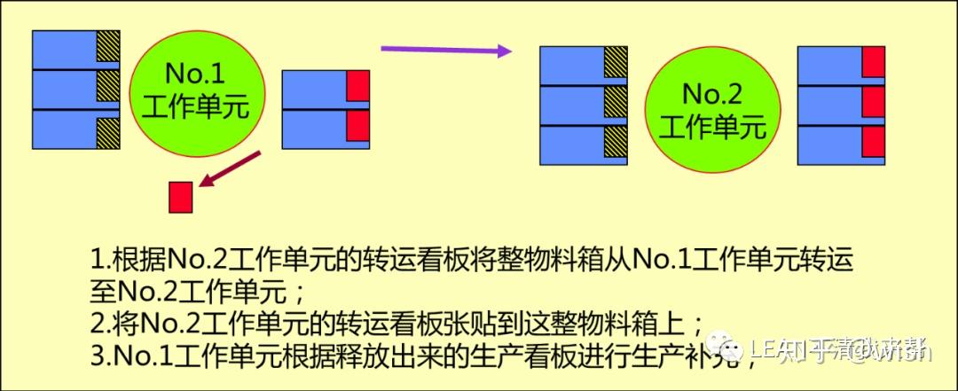 拉动式物料管理之看板管理~苏州工厂规划咨询(图4)