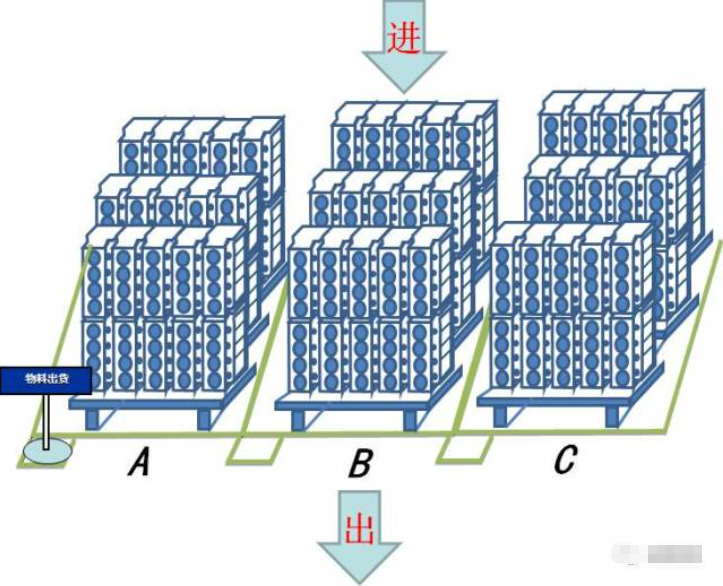 精益生产之FIFO管理~苏州工厂规划咨询(图1)