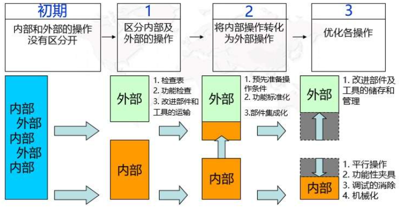 精益生产之SMED（1）~无锡工厂规划咨询(图1)