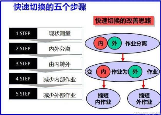 精益生产之SMED（2）~上海工厂规划咨询公司(图1)