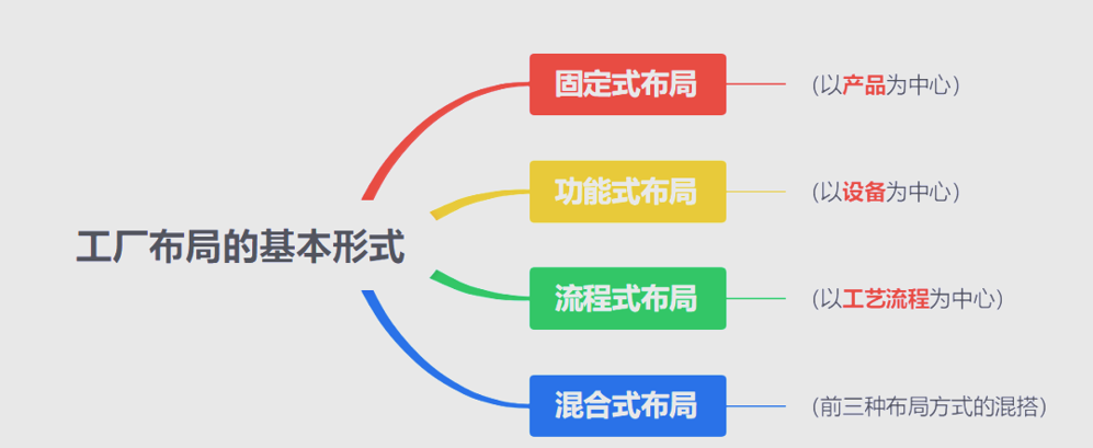 精益生产视角之布局设计（1）~苏州工厂规划咨询公司(图4)