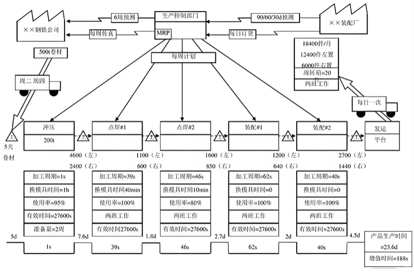 精益生产之价值流（5）~苏州工厂规划咨询公司(图1)